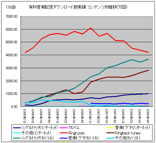 有料音楽配信ダウンロード数実績・コンテンツ別推移(万回)。アルバムは「1アルバム=1回」で、アルバム内の曲数分だけカウント、というわけではない。