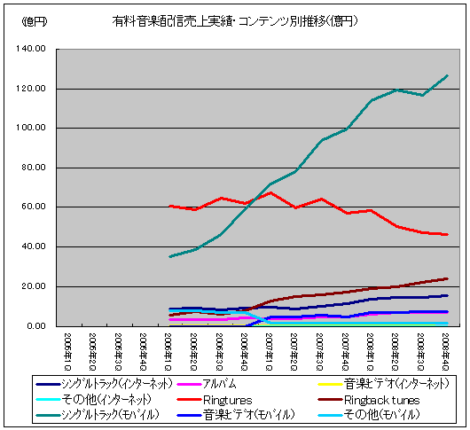 有料音楽配信売上実績・コンテンツ別推移(億円)