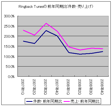 Ringback Tunesの前年同期比(件数・売り上げ)