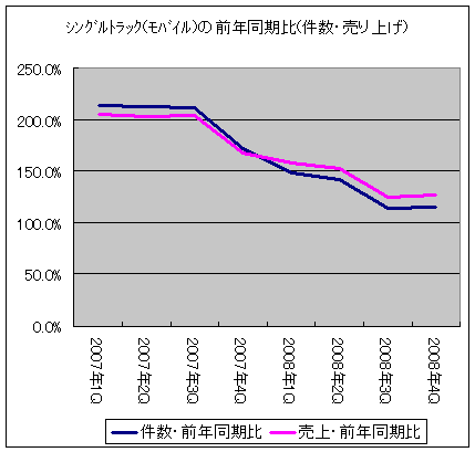 シングルトラック(モバイル)の前年同期比(件数・売り上げ)