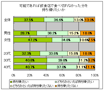 可能であれば飲食店で食べ切れなかった分を持ち帰りたいか