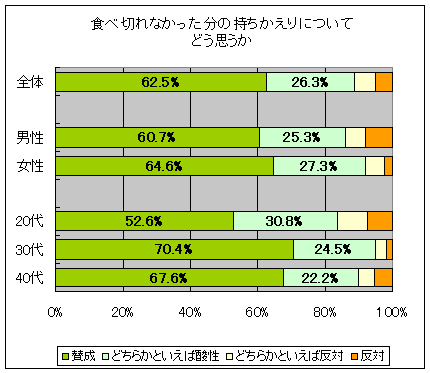 食べ切れなかった分の持ちかえりについてどう思うか
