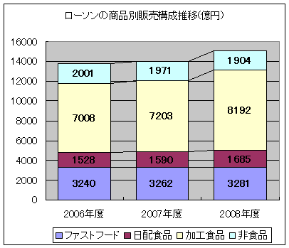 2006年度から2008年度の4項目の売上。たばこを含む「加工食品」が大きく伸びているのが分かる。