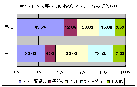 疲れて自宅に戻った時、ある(いる)といいなぁと思うもの
