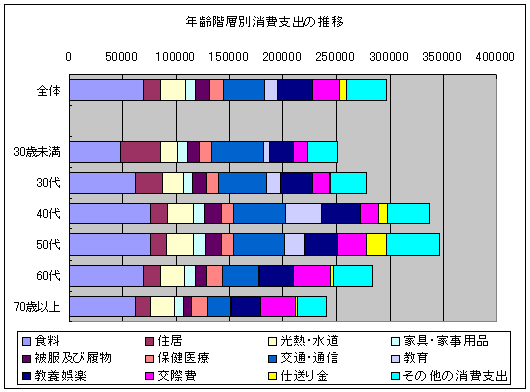 年齢階層別消費支出の推移
