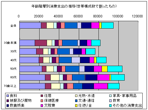 年齢階層別消費支出の推移(世帯一人当たり)