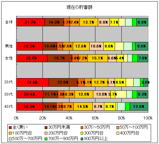 現在の貯蓄額