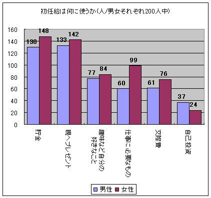 初任給は何に使うか(人/男女それぞれ200人中)