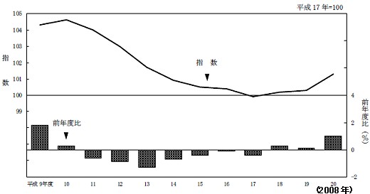 東京都消費者物価指数推移(総合)