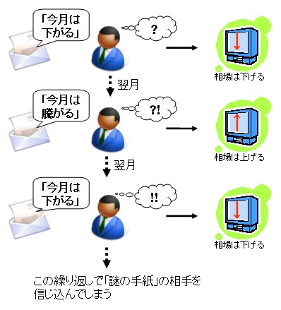 毎月届く手紙に書かれた相場観は的中するものばかり。