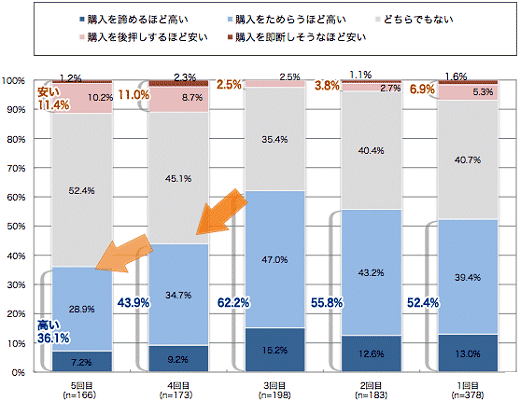 現在の物件の購入価格についてどう感じているか。3回目(2008年10月)以降「高い」と感じる人が減少を続けている。また、「安い」とする層も増加中。