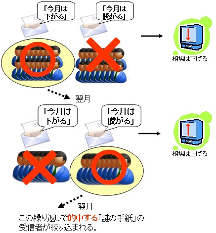 より分けられて作られる「信者」。