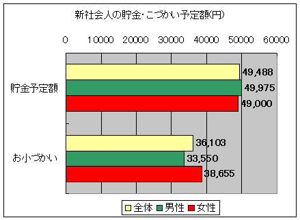 新社会人の貯金・こづかい予定額