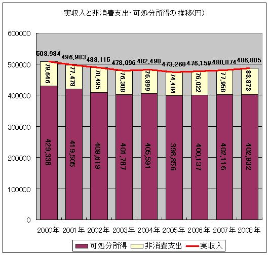 実収入と、非消費支出・可処分所得の推移
