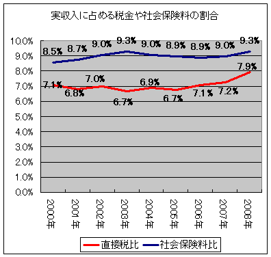 実収入に占める直接税や社会保険料の割合(直接税と社会保険料別々に算出)
