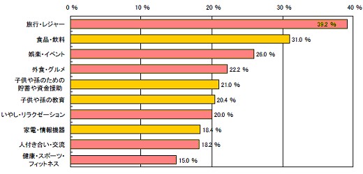 あなたがこれからお金をかけたいことは?(上位10位)