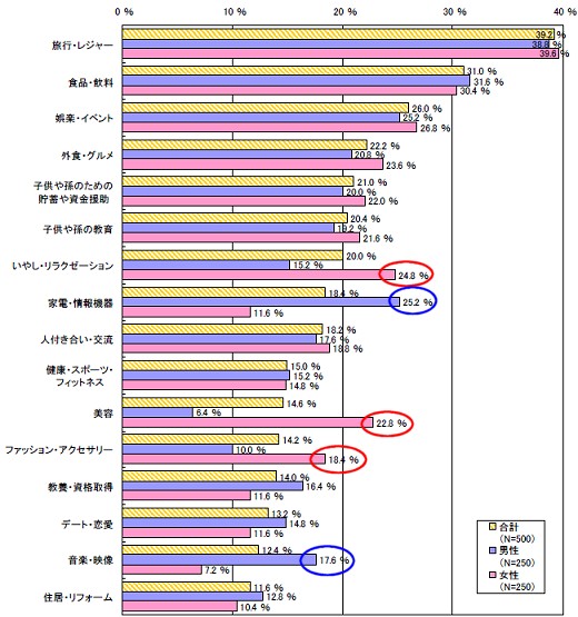 あなたがこれからお金をかけたいことは?(上位10位・男女別)