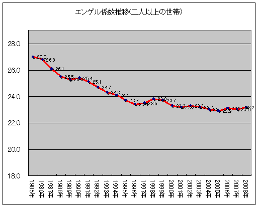 エンゲル係数推移