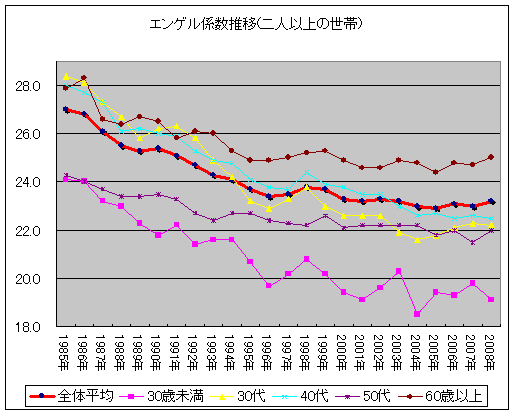 エンゲル係数推移(全体と年齢階層別)