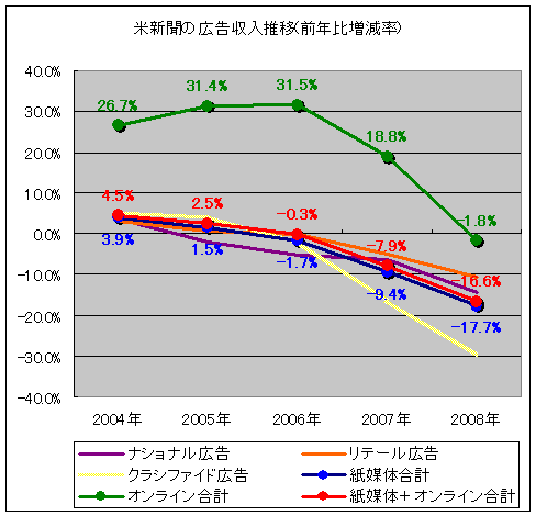 アメリカの新聞広告収入推移(前年比)