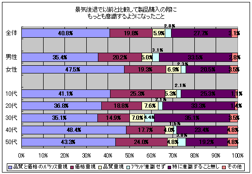景気後退で以前と比較して製品購入の際にもっとも意識するようになったこと