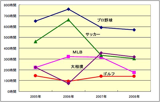 各メジャースポーツの報道量変化