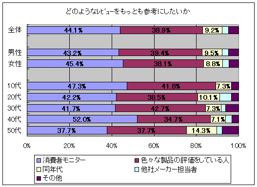 どのような立場の人のレビューをもっとも参考にしたいか(製品の購入前にレビューを参考にする人限定)