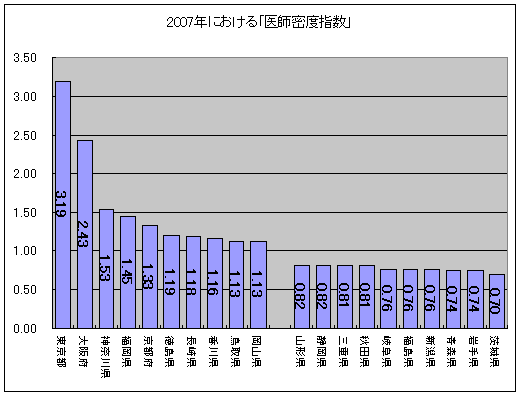2007年における「医師密度指数」(左……上位10県、右……下位10県)