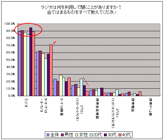 ラジオは何を利用して聞くことがありますか?当てはまるものをすべて教えてください