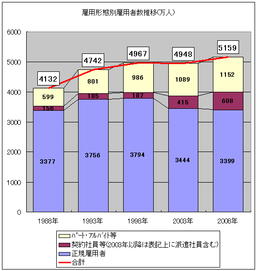 雇用形態別雇用者数推移(万人)