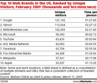 2009年2月における、アメリカのインターネット利用者数(自宅と仕事場双方。Unique visitors=個別訪問者、×1000人。Time per Person=1人あたりの利用時間)