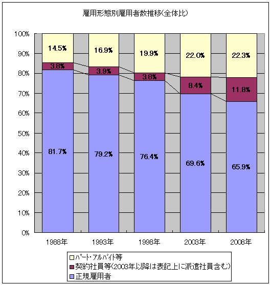 雇用形態別雇用者数推移(全体比)
