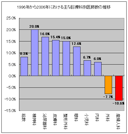 1996年から2006年における主な診療科別医師数の推移