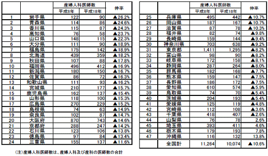 1996年から2006年の10年間の産婦人科医医師の推移