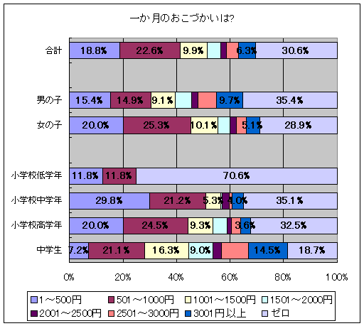 一か月のおこづかいは?