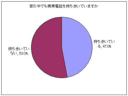 家の中でも携帯電話を持ち歩いていますか