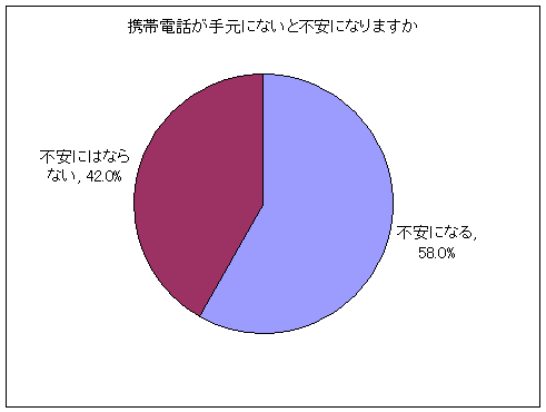 あなたは携帯電話が手元にないと不安になりますか