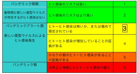 新型インフルエンザの流行状況に関するWHOの警報フェイズ一覧。状況の進展や事前計画活動の実施の必要性を告知するためのもので、現在はフェイズ3。