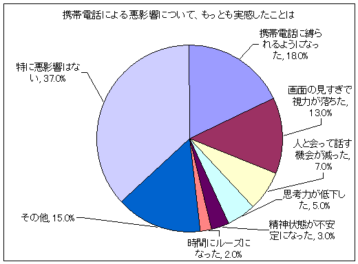 携帯電話による悪影響について、もっとも実感したことは