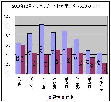 2008年12月におけるゲーム機利用日数(Xbox360)(日)
