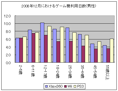 2008年12月におけるゲーム機利用日数(男性)