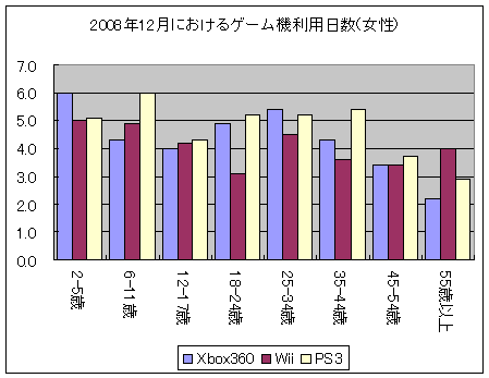 2008年12月におけるゲーム機利用日数(女性)