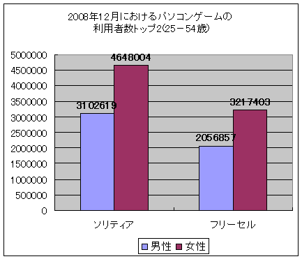2008年12月におけるパソコンゲームの利用者数トップ2(25-54歳)