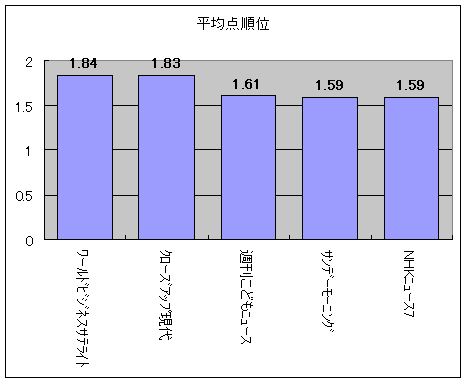 平均点順位