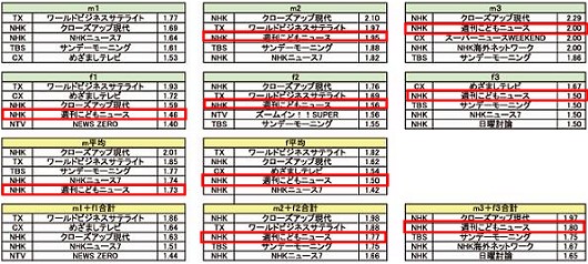 上位5番組(平均点)