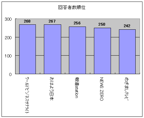 回答者数順位