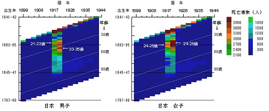 インフルエンザによる死亡者の世代マップ(1918-1920年のスペイン風邪の時期を含む。その時期だけ極端に色が変化し、数が増加しているのが分かる)