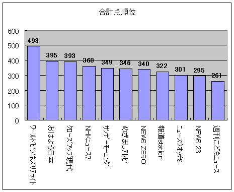 合計点順位