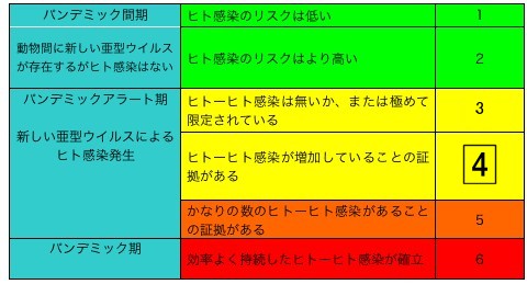 フェーズと現時点の状況(数字の部分は当方で書き換え。厚生労働省の図はいまだに3のままなので)
