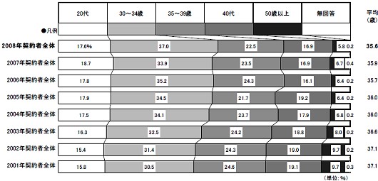 契約時の世帯主年齢